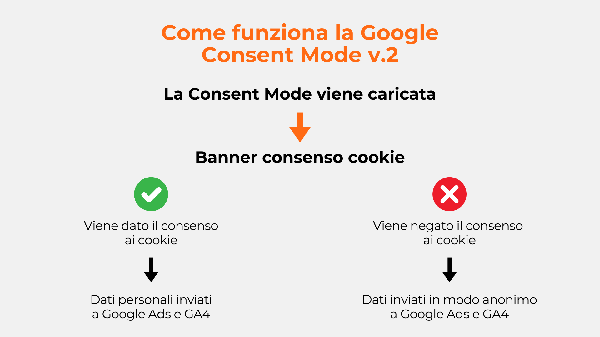 Come funziona la Google Consent Mode v.2