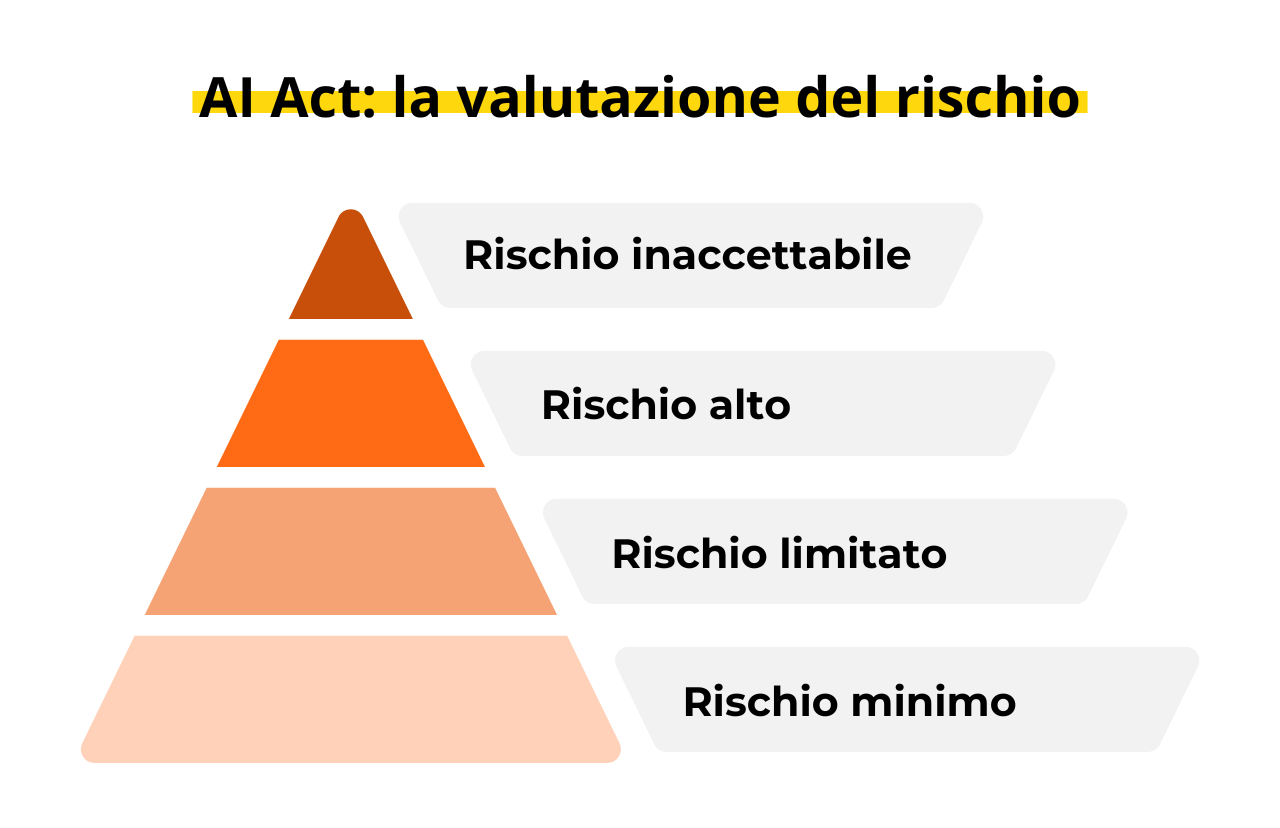 AI Act: la valutazione del rischio